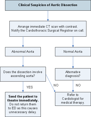 Diagnosis of Aortic Dissection