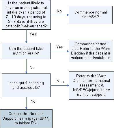 Nutrition Support Algorithm
