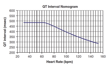 QT Interval Nomogram