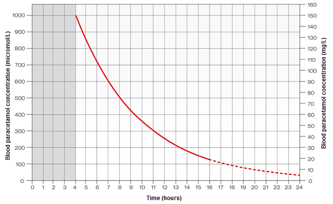 Modified Rumack-Matthew Paracetamol Nomogram