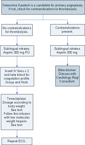 Use of Thrombolysis Therapy